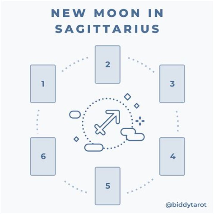 New Moon in Sagittarius Tarot Spread -